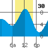 Fort Casey tide chart for Tuesday, November 30, 2021
