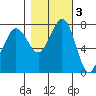 Fort Casey tide chart for Wednesday, November 3, 2021