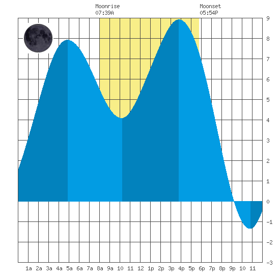 Fort Casey tide chart for Thursday, November 4, 2021