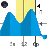Fort Casey tide chart for Thursday, November 4, 2021
