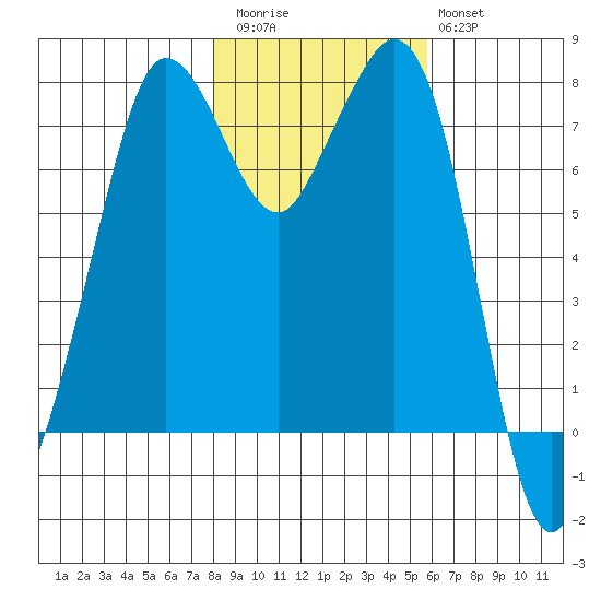 Fort Casey tide chart for Friday, November 5, 2021