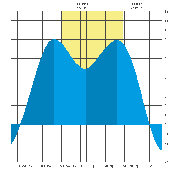 Fort Casey tide chart for Saturday, November 6, 2021