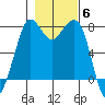 Fort Casey tide chart for Saturday, November 6, 2021