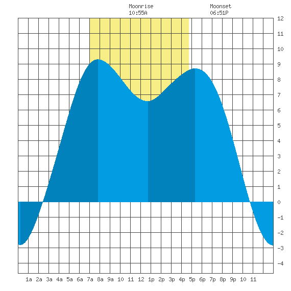 Fort Casey tide chart for Sunday, November 7, 2021