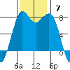 Fort Casey tide chart for Sunday, November 7, 2021