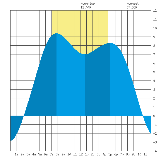 Fort Casey tide chart for Monday, November 8, 2021