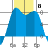 Fort Casey tide chart for Monday, November 8, 2021