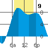 Fort Casey tide chart for Tuesday, November 9, 2021