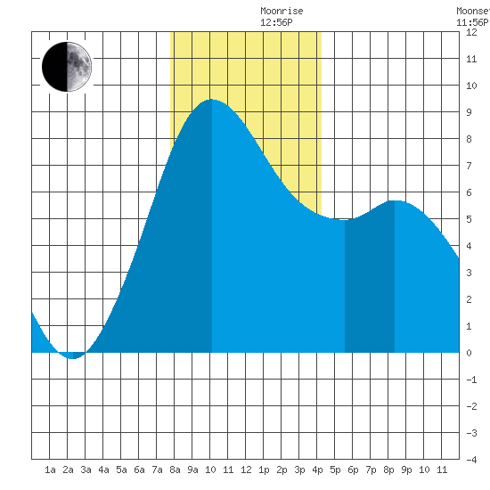 Fort Casey tide chart for Friday, December 10, 2021