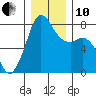 Fort Casey tide chart for Friday, December 10, 2021