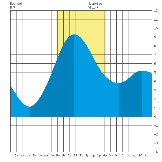 Fort Casey tide chart for Saturday, December 11, 2021