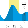Fort Casey tide chart for Saturday, December 11, 2021