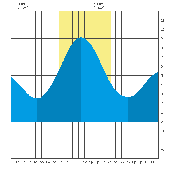 Fort Casey tide chart for Sunday, December 12, 2021