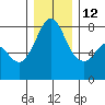 Fort Casey tide chart for Sunday, December 12, 2021