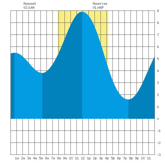 Fort Casey tide chart for Monday, December 13, 2021