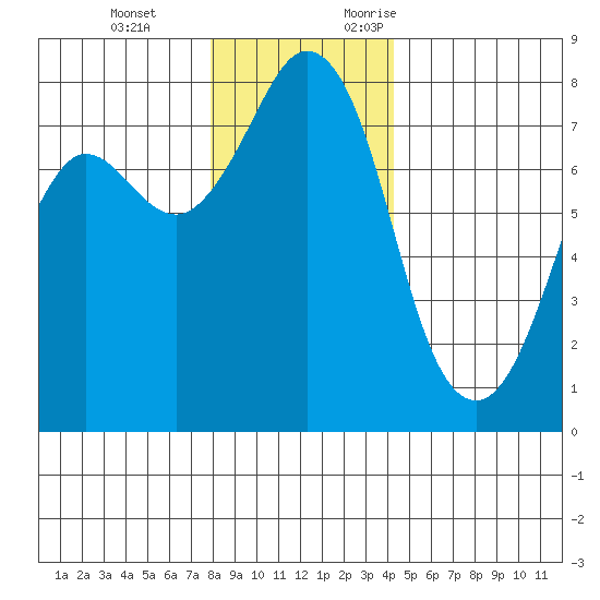 Fort Casey tide chart for Tuesday, December 14, 2021