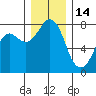 Fort Casey tide chart for Tuesday, December 14, 2021