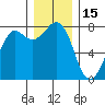 Fort Casey tide chart for Wednesday, December 15, 2021