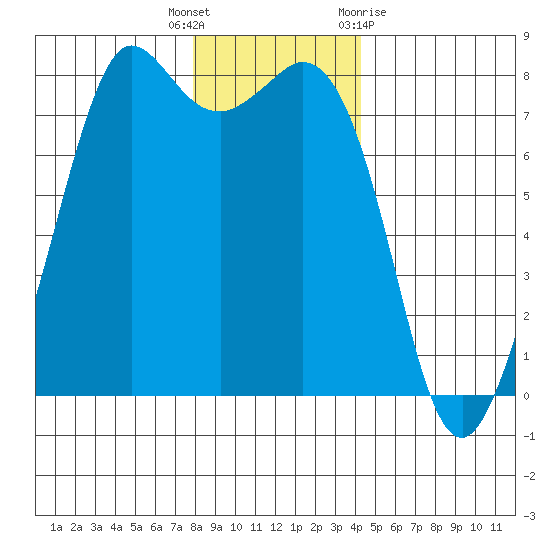Fort Casey tide chart for Friday, December 17, 2021