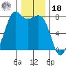 Fort Casey tide chart for Saturday, December 18, 2021