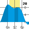Fort Casey tide chart for Monday, December 20, 2021