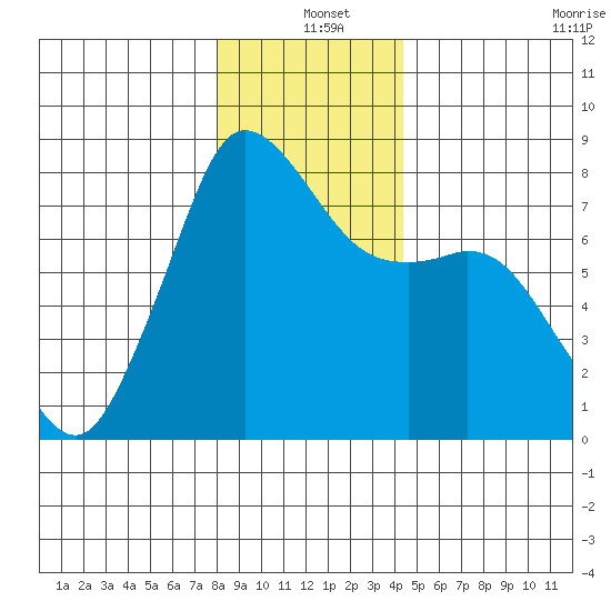 Fort Casey tide chart for Saturday, December 25, 2021