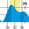 Fort Casey tide chart for Saturday, December 25, 2021