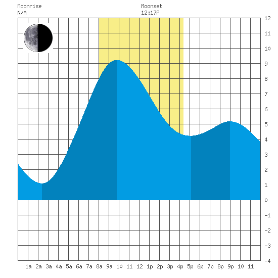 Fort Casey tide chart for Sunday, December 26, 2021