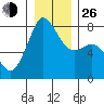 Fort Casey tide chart for Sunday, December 26, 2021