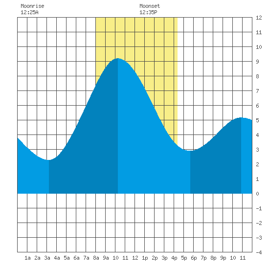 Fort Casey tide chart for Monday, December 27, 2021