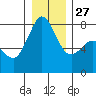 Fort Casey tide chart for Monday, December 27, 2021
