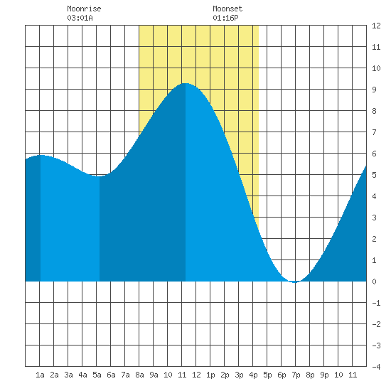 Fort Casey tide chart for Wednesday, December 29, 2021