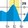 Fort Casey tide chart for Wednesday, December 29, 2021