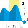 Fort Casey tide chart for Thursday, December 2, 2021