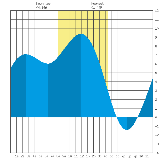 Fort Casey tide chart for Thursday, December 30, 2021