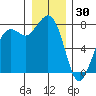 Fort Casey tide chart for Thursday, December 30, 2021