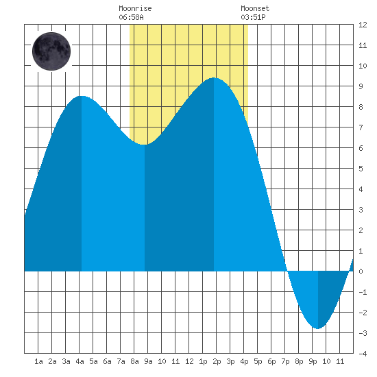 Fort Casey tide chart for Friday, December 3, 2021