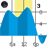 Fort Casey tide chart for Friday, December 3, 2021