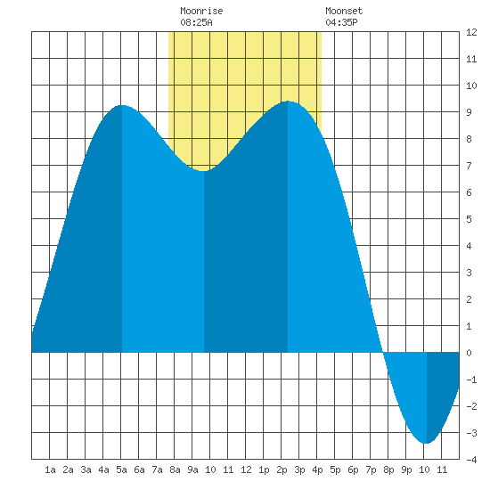 Fort Casey tide chart for Saturday, December 4, 2021