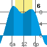 Fort Casey tide chart for Monday, December 6, 2021