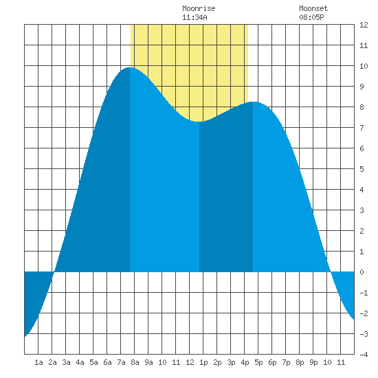 Fort Casey tide chart for Tuesday, December 7, 2021