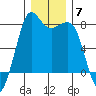 Fort Casey tide chart for Tuesday, December 7, 2021