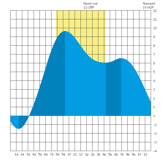 Fort Casey tide chart for Thursday, December 9, 2021