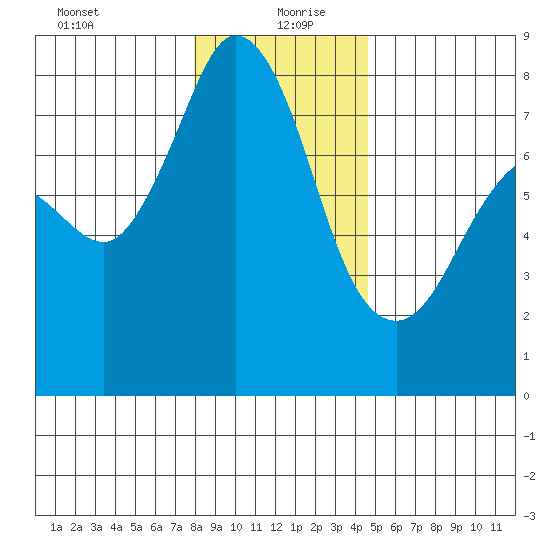 Fort Casey tide chart for Monday, January 10, 2022