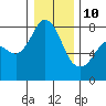 Fort Casey tide chart for Monday, January 10, 2022