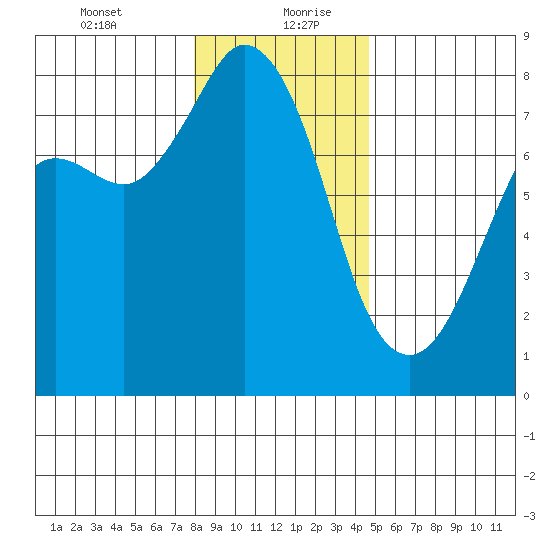 Fort Casey tide chart for Tuesday, January 11, 2022