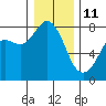 Fort Casey tide chart for Tuesday, January 11, 2022