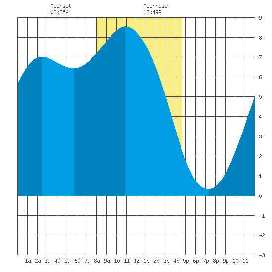 Fort Casey tide chart for Wednesday, January 12, 2022