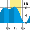 Fort Casey tide chart for Thursday, January 13, 2022