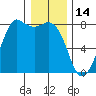 Fort Casey tide chart for Friday, January 14, 2022